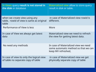 Views of Data in Database Management Systems | PPT