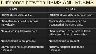 Difference between DBMS AND RDBMS
DBMS RDBMS
DBMS stores data as file. RDBMS stores data in tabular form.
Data elements need to access
individually.
Multiple data elements can be
accessed at the same time.
No relationship between data. Data is stored in the form of tables
which are related to each other.
Normalization is not present. Normalization is present.
DBMS does not support distributed
database.
RDBMS supports distributed
database.
 