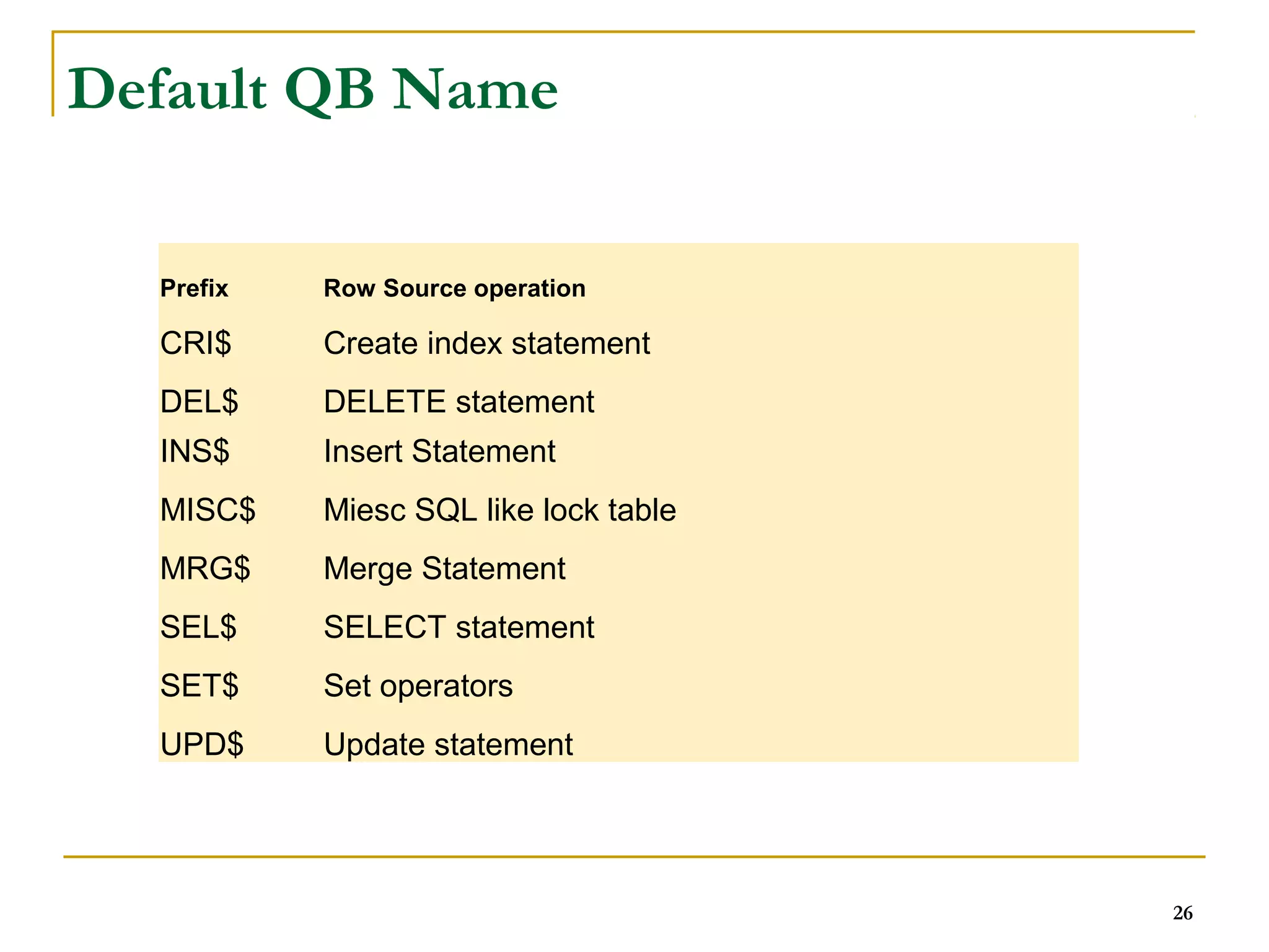 26 
Default QB Name 
Prefix Row Source operation 
CRI$ Create index statement 
DEL$ DELETE statement 
INS$ Insert Statement 
MISC$ Miesc SQL like lock table 
MRG$ Merge Statement 
SEL$ SELECT statement 
SET$ Set operators 
UPD$ Update statement 
 