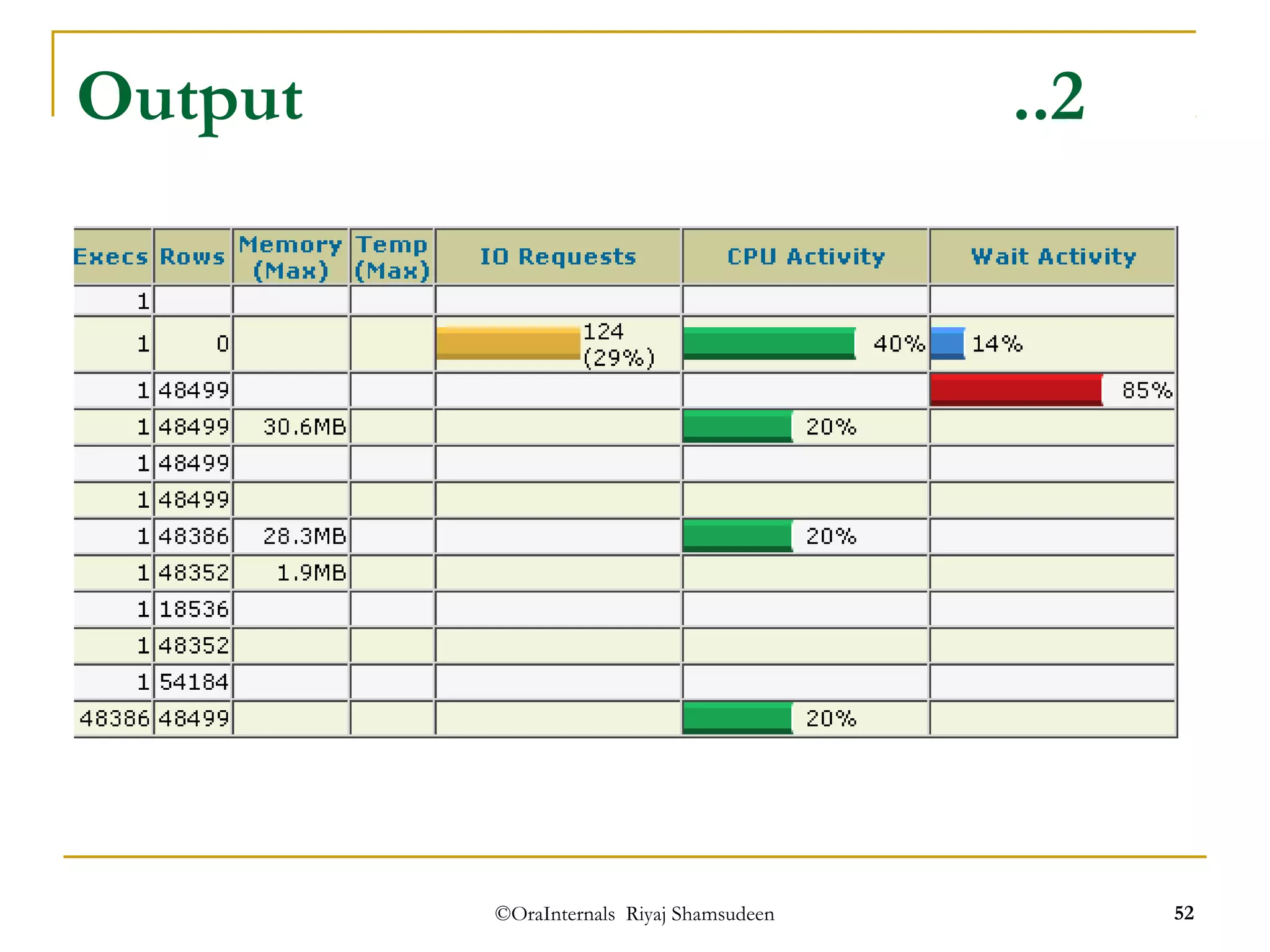 Output ..2 
©OraInternals Riyaj Shamsudeen 52 
 
