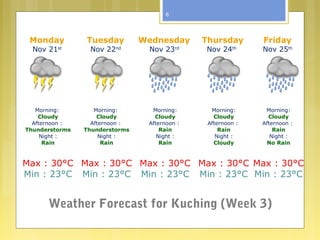 6
Monday
Nov 21st
Tuesday
Nov 22nd
Wednesday
Nov 23rd
Thursday
Nov 24th
Friday
Nov 25th
Morning:
Cloudy
Afternoon :
Thunderstorms
Night :
Rain
Morning:
Cloudy
Afternoon :
Thunderstorms
Night :
Rain
Morning:
Cloudy
Afternoon :
Rain
Night :
Rain
Morning:
Cloudy
Afternoon :
Rain
Night :
Cloudy
Morning:
Cloudy
Afternoon :
Rain
Night :
No Rain
Max : 30°C
Min : 23°C
Max : 30°C
Min : 23°C
Max : 30°C
Min : 23°C
Max : 30°C
Min : 23°C
Max : 30°C
Min : 23°C
Weather Forecast for Kuching (Week 3)
 