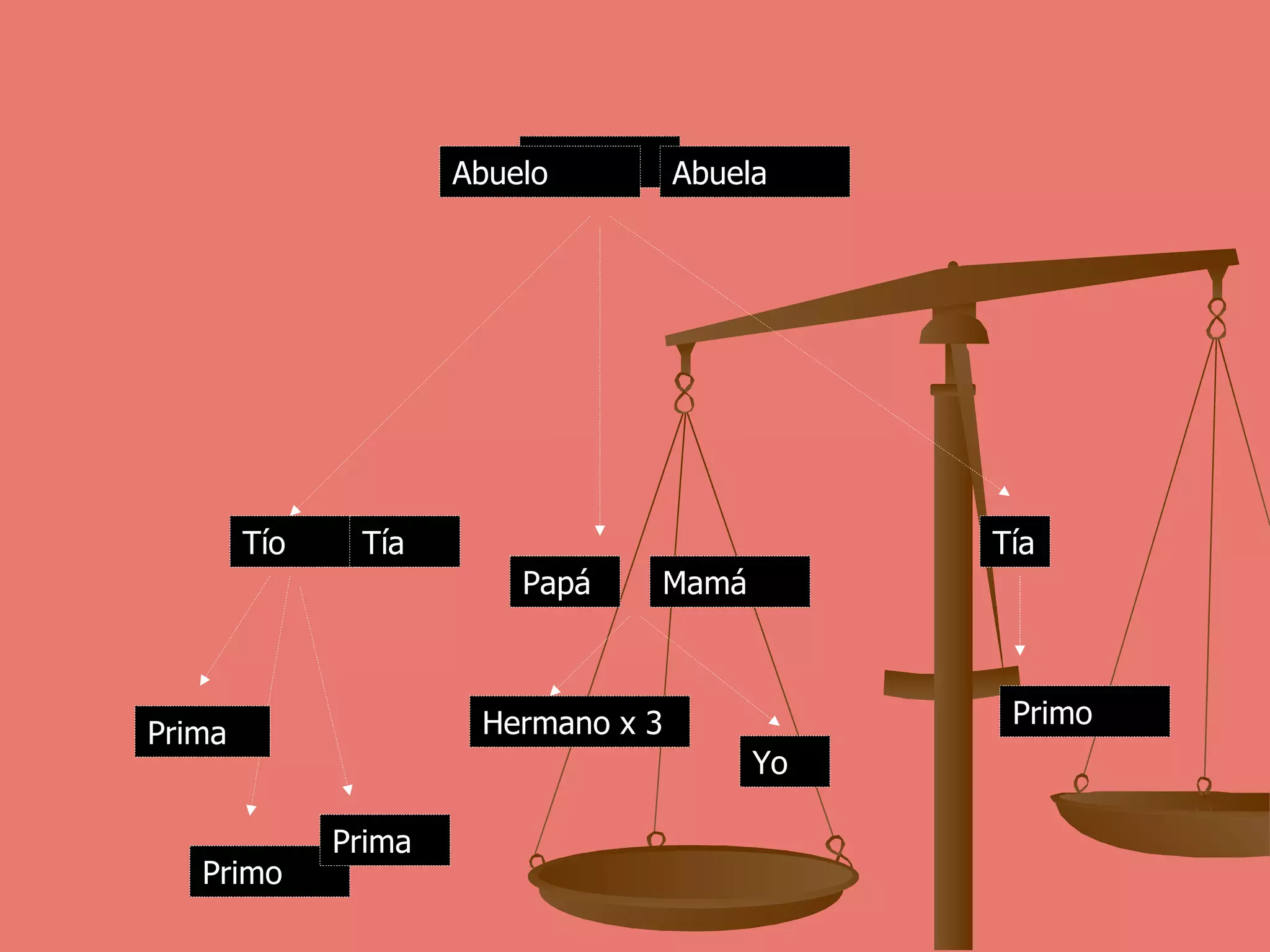 Abuelo Abuela Tío Papá Tía Prima Primo Prima Tía Mamá Hermano x 3 Yo Primo 