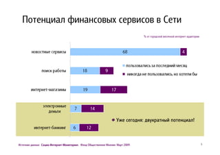 Потенциал финансовых сервисов в Сети
                                                                                   % от городской месячной интернет-аудитории




                                                                          сегодня:            потенциал!
                                                                      Уже сегодня: двукратный потенциал!



Источник данных: Социо-Интернет-Мониторинг. Фонд Общественное Мнение. Март 2009.
                 Социо- Интернет- Мониторинг.                                                                                   5
 