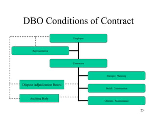25
DBO Conditions of Contract
Employer
Contractor
Design / Planning
Build / Construction
Operate / Maintenance
Representative
Dispute Adjudication Board
Auditing Body
 