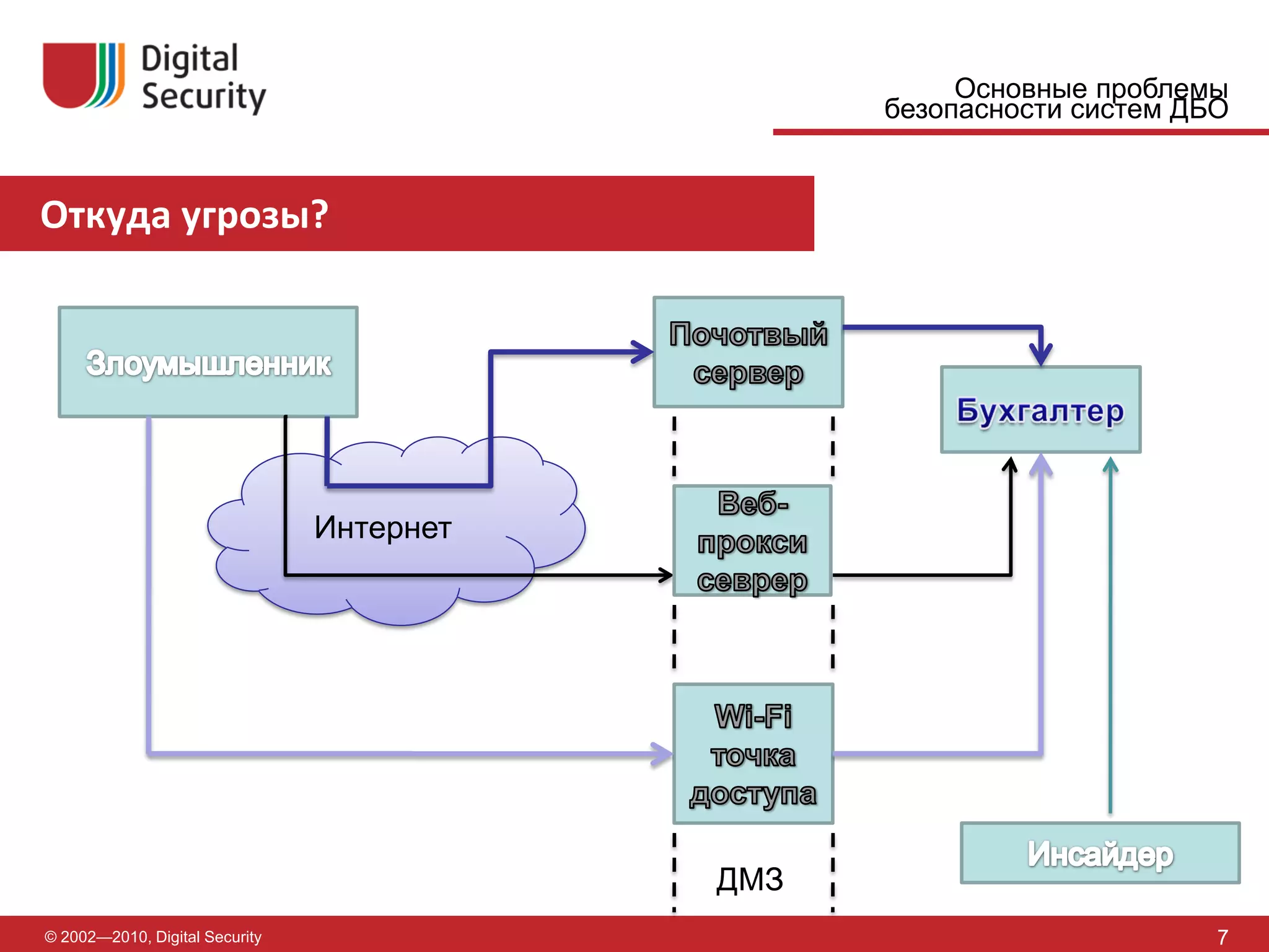 Основные проблемы
                                                 безопасности систем ДБО


Откуда угрозы?




                                Интернет




                                           ДМЗ
© 2002—2010, Digital Security                                          7
 