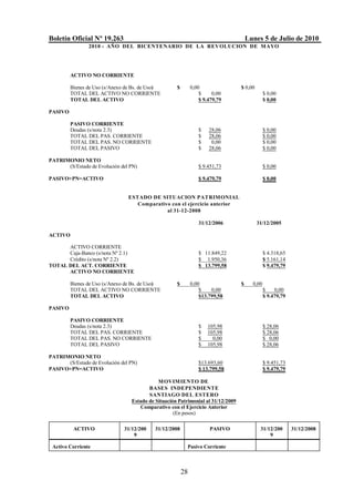 Boletín Oficial Nº 19.263                                                             Lunes 5 de Julio de 2010
                2010 - AÑO DEL BICENTENARIO DE LA REVOLUCION DE M AYO




         ACTIVO NO CORRIENTE

         Bienes de Uso (s/Anexo de Bs. de Uso)       $        0,00                $ 0,00
         TOTAL DEL ACTIVO NO CORRIENTE                            $     0,00                   $ 0,00
         TOTAL DEL ACTIVO                                         $ 9.479,79                   $ 0,00

PASIVO

         PASIVO CORRIENTE
         Deudas (s/nota 2.3)                                     $    28,06                    $ 0,00
         TOTAL DEL PAS. CORRIENTE                                $    28,06                    $ 0,00
         TOTAL DEL PAS. NO CORRIENTE                             $     0,00                    $ 0,00
         TOTAL DEL PASIVO                                        $    28,06                    $ 0,00

PATRIMONIO NETO
      (S/Estado de Evolución del PN)                             $ 9.451,73                    $ 0,00

PASIVO+PN=ACTIVO                                                 $ 9.479,79                    $ 0,00


                                ESTADO DE SITUACION PATRIMONIAL
                                   Comparativo con el ejercicio anterior
                                             al 31-12-2008

                                                                 31/12/2006                31/12/2005

ACTIVO

      ACTIVO CORRIENTE
      Caja-Banco (s/nota Nº 2.1)                                 $ 11.849,22                   $ 4.318,65
      Crédito (s/nota Nº 2.2)                                    $ 1.950,36                    $ 5.161,14
TOTAL DEL ACT. CORRIENTE                                         $ 13.799,58                   $ 9.479,79
      ACTIVO NO CORRIENTE

         Bienes de Uso (s/Anexo de Bs. de Uso)       $        0,00                $     0,00
         TOTAL DEL ACTIVO NO CORRIENTE                            $    0,00                    $    0,00
         TOTAL DEL ACTIVO                                         $13.799,58                   $ 9.479,79

PASIVO

         PASIVO CORRIENTE
         Deudas (s/nota 2.3)                                     $   105,98                    $ 28,06
         TOTAL DEL PAS. CORRIENTE                                $   105,98                    $ 28,06
         TOTAL DEL PAS. NO CORRIENTE                             $     0,00                    $ 0,00
         TOTAL DEL PASIVO                                        $   105,98                    $ 28,06

PATRIMONIO NETO
      (S/Estado de Evolución del PN)                             $13.693,60                    $ 9.451,73
PASIVO+PN=ACTIVO                                                 $ 13.799,58                   $ 9.479,79

                                             MOVIMIENTO DE
                                         BASES INDEPENDIENTE
                                         SANTIAGO DEL ESTERO
                                  Estado de Situación Patrimonial al 31/12/2009
                                     Comparativo con el Ejercicio Anterior
                                                    (En pesos)

          ACTIVO               31/12/200    31/12/2008                PASIVO                31/12/200       31/12/2008
                                   9                                                            9

 Activo Corriente                                         Pasivo Corriente



                                                         28
 