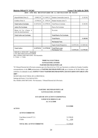 Boletín Oficial Nº 19.263                                                                     Lunes 5 de Julio de 2010
                  2010 - AÑO DEL BICENTENARIO DE LA REVOLUCION DE M AYO


 disponibilidad (Nota 2)            $ 8802.58      $ 11849.22     Deudas Comerciales (nota 6)                         $ 105.98

 Créditos (Nota 3)                  $ 1950.36      $ 1950.36      Deudas Sociales (nota 7)

 Total Activo Corriente            $ 10752.94      $ 13799.58     Total Pasivo Corriente                              $ 105.98

 Activo No Corriente                                              Pasivo No Corriente

 Bienes de Uso s/Anexo A                                          No existe
 (neto de amortizaciones)

 Total Activo no Corriente                                        Total Pasivo No Corriente

                                                                  Total Pasivo                                        $ 105.98

                                                                  Patrimonio Neto

                                                                  Según Estado Respectivo           $ 10752.94     $ 13693.60

 Total Activo                      $ 10752.94      $ 13799.58     Total Pasivo mas
                                                                  Patrimonio Neto                    $ 10752.94    $ 13799.58
CARLOS A. ANAUATE -Apoderado
C.P.N. HECTOR GUSTAVO ESPER
DRA. MARIA JOSE MOYANO - Pro-Secretaria
E. 5 Julio - v. 5 Julio

                                                 TRIBUNAL ELECTORAL
                                                SANTIAGO DEL ESTERO
                                             PARTIDO DIGNIDAD POPULAR
"El Tribunal Electoral de la Provincia comunica que a los fines de la Ley 5.562, por Secretaría se exhiben los Estados Contables
correspondientes al año 2008 pertenecientes al PARTIDO DIGNIDAD POPULAR, por el término de 30 días hábiles, todo
conforme a lo ordenado en autos: EXPTE Nº 10/10 "PARTIDO DIGNIDAD POPULAR S/ESTADOS CONTABLES AÑO
2008".-
SECRETARIA ELECTORAL DE LA PROVINCIA
Santiago del Estero, 21 de Abril de 2010.-
Dra. MARIA JOSE MOYANO - Pro-Secretaria - Tribunal Electoral de la Provincia.




                                           PARTIDO DIGNIDAD POPULAR
                                                SANTIAGO DEL ESTERO


                                       ESTADO DE SITUACION PATRIMONIAL
                                                EJERCICIO IRREGULAR
                                                       AL 31/12/2008


                                                                                           31/12/2008
ACTIVO


          ACTIVO CORRIENTE

          Caja-Banco (s/nota Nº 2.1)                                                         $ 2.500,00
          Crédito                                                                            $     0,00


          TOTAL DEL ACTIVO CORRIENTE                                                         $ 2.500,00



                                                                29
 