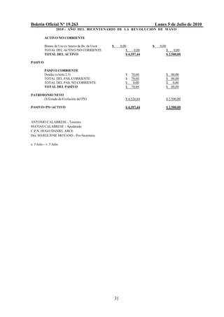Boletín Oficial Nº 19.263                                                        Lunes 5 de Julio de 2010
                     2010 - AÑO DEL BICENTENARIO DE LA REVOLUCION DE M AYO

           ACTIVO NO CORRIENTE

           Bienes de Uso (s/Anexo de Bs. de Uso)   $        0,00             $     0,00
           TOTAL DEL ACTIVO NO CORRIENTE                        $     0,00                $    0,00
           TOTAL DEL ACTIVO                                     $ 4.397,44                $ 2.500,00

PASIVO

           PASIVO CORRIENTE
           Deudas (s/nota 2.3)                                 $   70,60                  $ 00,00
           TOTAL DEL PAS. CORRIENTE                            $   70,60                  $ 00,00
           TOTAL DEL PAS. NO CORRIENTE                         $    0,00                  $ 0,00
           TOTAL DEL PASIVO                                    $   70,60                  $ 00,00

PATRIMONIO NETO
      (S/Estado de Evolución del PN)                           $ 4.326,84                 $ 2.500,00

PASIVO+PN=ACTIVO                                               $ 4.397,44                 $ 2.500,00



ANTONIO CALABRESE - Tesorero
MATIAS CALABRESE - Apoderado
C.P.N. HUGO DANIEL ARCE
Dra. MARIA JOSE MOYANO - Pro-Secretaria

e. 5 Julio - v. 5 Julio




                                                       31
 