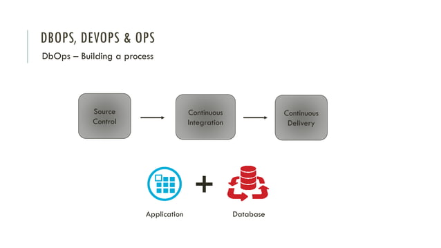 DbOps, DevOps and Ops
