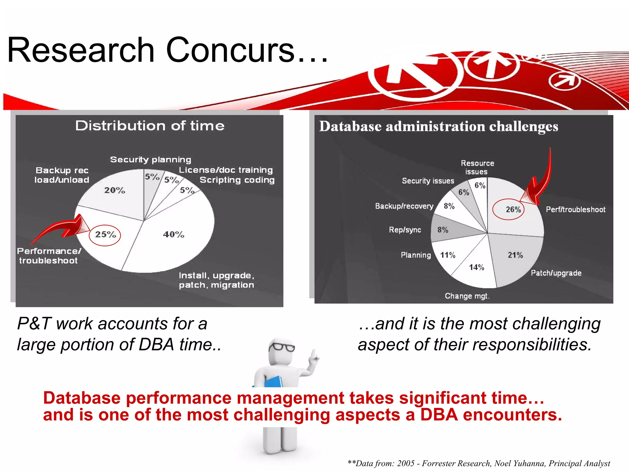 Research Concurs… P&T work accounts for a large portion of DBA time.. … and it is the most challenging aspect of their responsibilities. **Data from: 2005 - Forrester Research, Noel Yuhanna, Principal Analyst Database performance management takes significant time…and is one of the most challenging aspects a DBA encounters. 