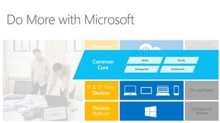 The Device OS:
Windows
PCs and Phones
Devices
Platform
The Cloud OS:
What Microsoft and
third parties run cloud
services on
Microsoft’s online
services for customers
and partners
Services
Platform
First Party
Services
1st & 3rd Party
Devices
Common
Core
 
