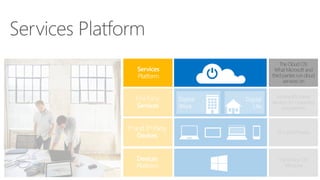 The Device OS:
Windows
PCs and Phones
Devices
Platform
The Cloud OS:
What Microsoft and
third parties run cloud
services on
Microsoft’s online
services for customers
and partners
Services
Platform
First Party
Services
1st and 3rd Party
Devices
 