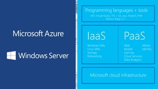 .NET
Hyper-V
Visual Studio
System Center
Active Directory
Programming languages + tools
.NET, Visual Studio, TFS + Git, Java, NodeJS, PHP,
Python, Ruby, C++
Microsoft cloud infrastructure
Web
Mobile
Gaming
Cloud services
Data Analytics
Media
Identity
IaaS
Windows VMs
Linux VMs
Storage
Networking
PaaS
 