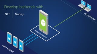 .NET
Develop backends with…
Node.js
 