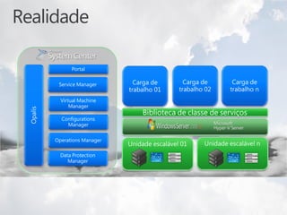 Portal


          Service Manager       Carga de         Carga de       Carga de
                              trabalho 01      trabalho 02     trabalho n
           Virtual Machine
               Manager
Opalis




                                  Biblioteca de classe de serviços
           Configurations
             Manager


         Operations Manager
                              Unidade escalável 01     Unidade escalável n
           Data Protection
              Manager
 