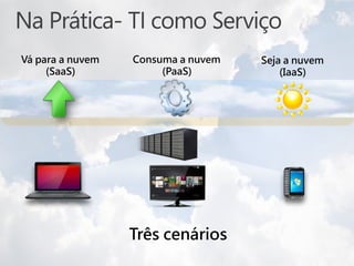 Vá para a nuvem   Consuma a nuvem   Seja a nuvem
     (SaaS)            (PaaS)           (IaaS)




                  Três cenários
 