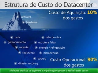 Custo de Aquisição: 10%
                                           dos gastos




                                     Custo Operacional: 90%
                                           dos gastos
Melhores práticas de software e implantação ajudam a reduzir esses custos
 