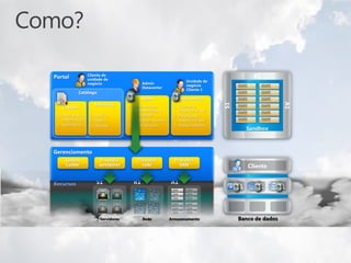 Portal                                                          R1




                                                                          A1
                                                    S1
                                                              Sandbox



Gerenciamento

                                                              Cliente


                                                         S1      R1     A1




                Servidores   Rede   Armazenamento        Banco de dados
 