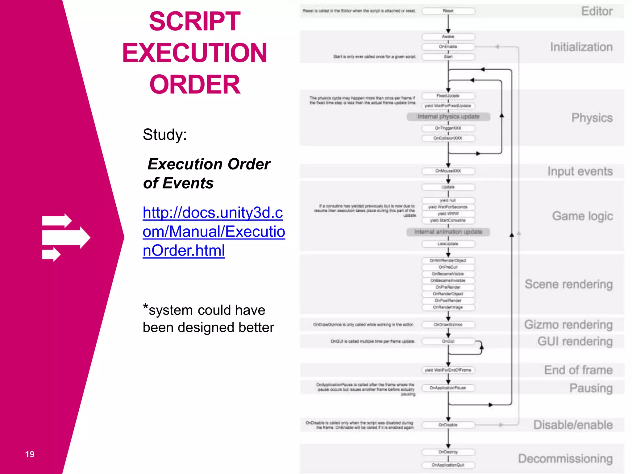 19
Study:
Execution Order
of Events
http://docs.unity3d.c
om/Manual/Executio
nOrder.html
*system could have
been designed better
SCRIPT
EXECUTION
ORDER
 