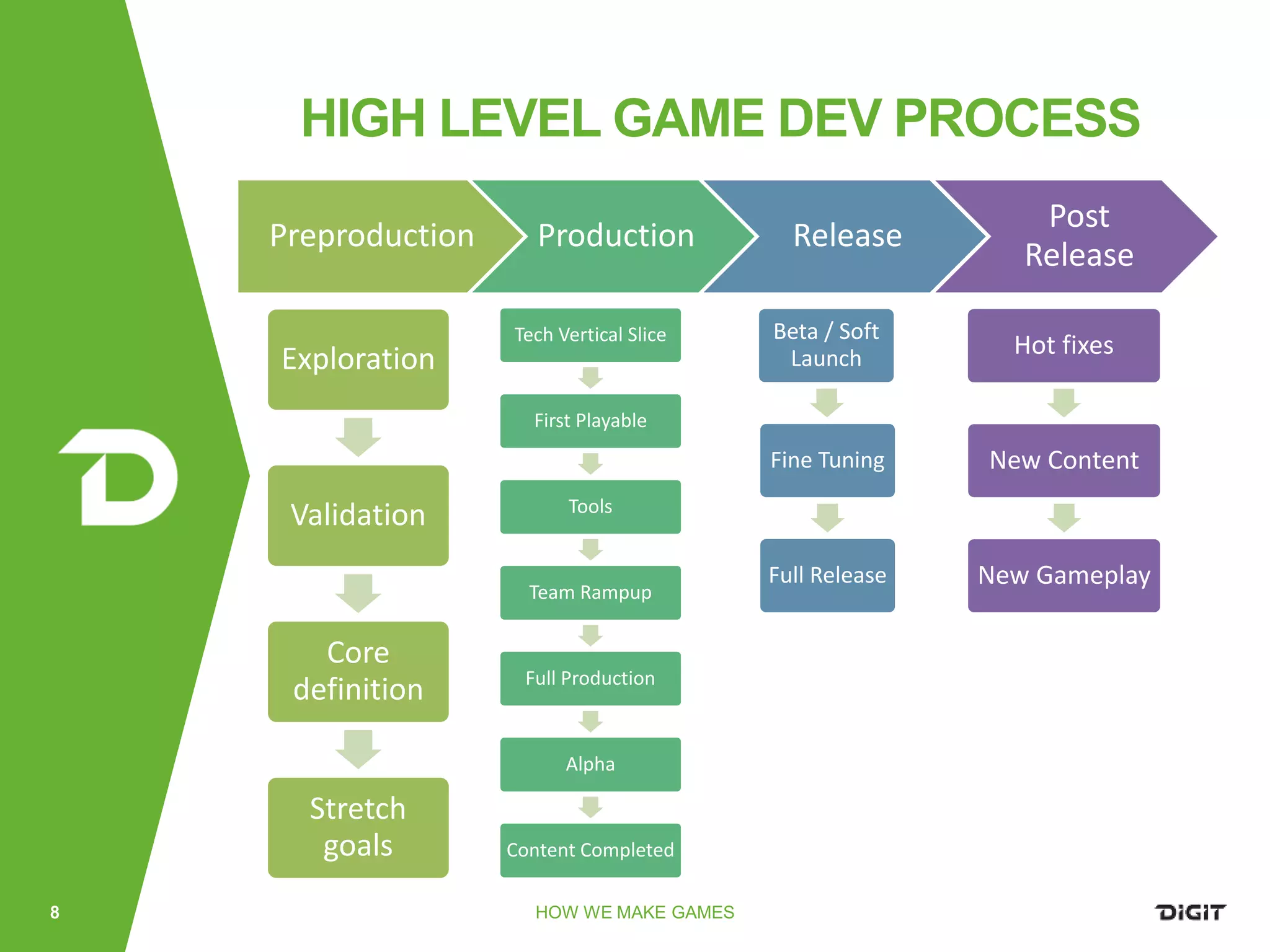 HOW WE MAKE GAMES8
HIGH LEVEL GAME DEV PROCESS
Preproduction Production Release
Post
Release
Exploration
Validation
Core
definition
Stretch
goals
Tech Vertical Slice
First Playable
Tools
Team Rampup
Full Production
Alpha
Content Completed
Beta / Soft
Launch
Fine Tuning
Full Release
Hot fixes
New Content
New Gameplay
 