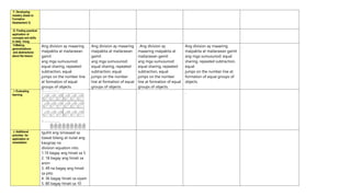 F. Developing
mastery (leads to
Formative
Assessment 3)
G. Finding practical
application of
concepts and skills
in daily living
H.Making
generalizations
and abstractions
about the lesson
Ang division ay maaaring
maipakita at mailarawan
gamit
ang mga sumusunod:
equal sharing, repeated
subtraction, equal
jumps on the number line
at formation of equal
groups of objects.
Ang division ay maaaring
maipakita at mailarawan
gamit
ang mga sumusunod:
equal sharing, repeated
subtraction, equal
jumps on the number
line at formation of equal
groups of objects.
. Ang division ay
maaaring maipakita at
mailarawan gamit
ang mga sumusunod:
equal sharing, repeated
subtraction, equal
jumps on the number
line at formation of equal
groups of objects.
Ang division ay maaaring
maipakita at mailarawan gamit
ang mga sumusunod: equal
sharing, repeated subtraction,
equal
jumps on the number line at
formation of equal groups of
objects.
.
I. Evaluating
learning
. .
J. Additional
activities for
application or
remediation
Iguhit ang isinasaad sa
bawat bilang at isulat ang
kaugnay na
division equation nito.
1.10 bagay ang hinati sa 5
2. 18 bagay ang hinati sa
anim
3. 49 na bagay ang hinati
sa pito
4. 36 bagay hinati sa siyam
5. 80 bagay hinati sa 10
 