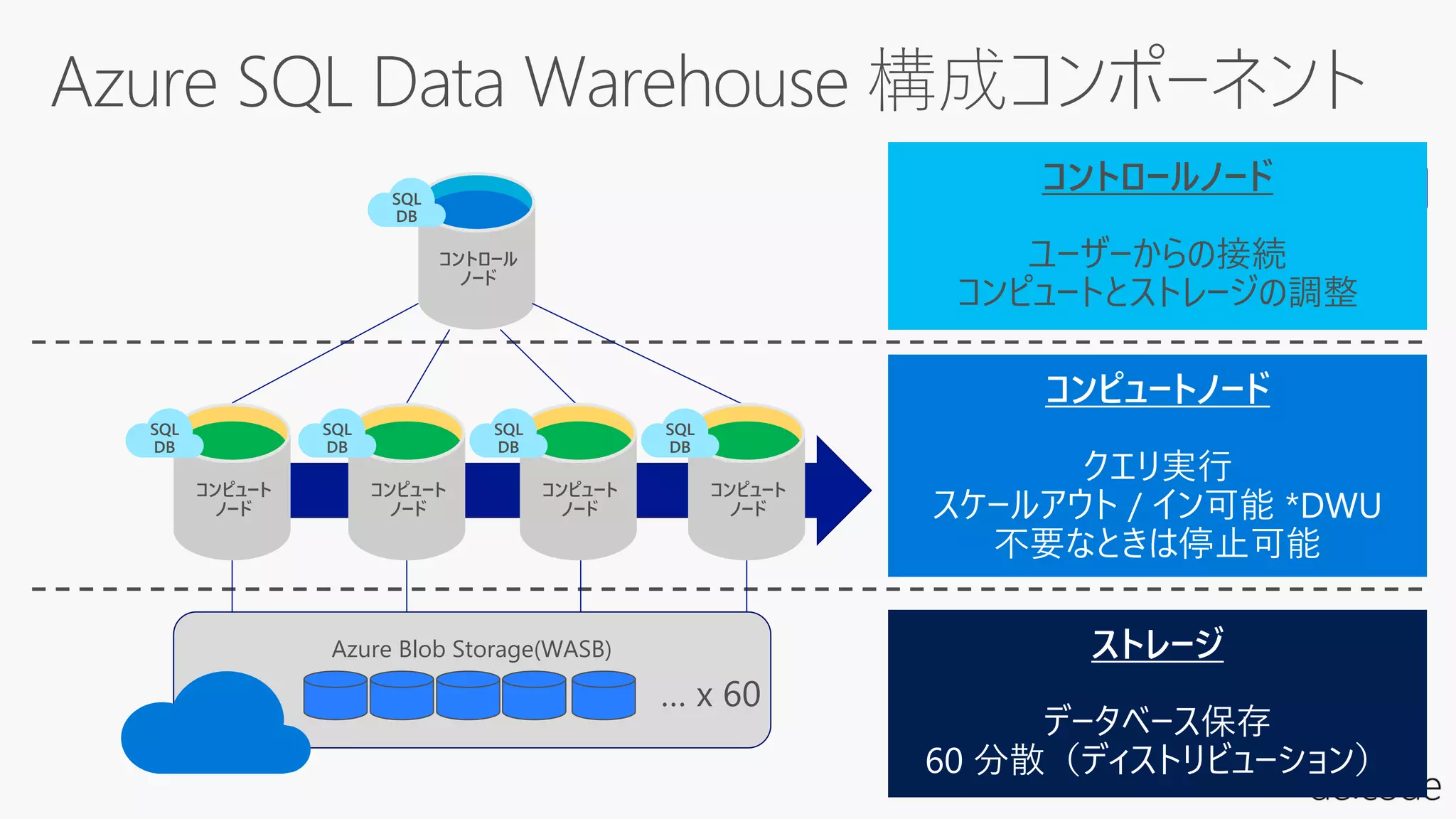 コントロール
ノード
SQL
DB
コンピュート
ノード
コンピュート
ノード
コンピュート
ノード
コンピュート
ノード
SQL
DB
SQL
DB
SQL
DB
SQL
DB
Azure Blob Storage(WASB)
100 DWU < > 2000 DWUコントロールノード
ユーザーからの接続
コンピュートとストレージの調整
 