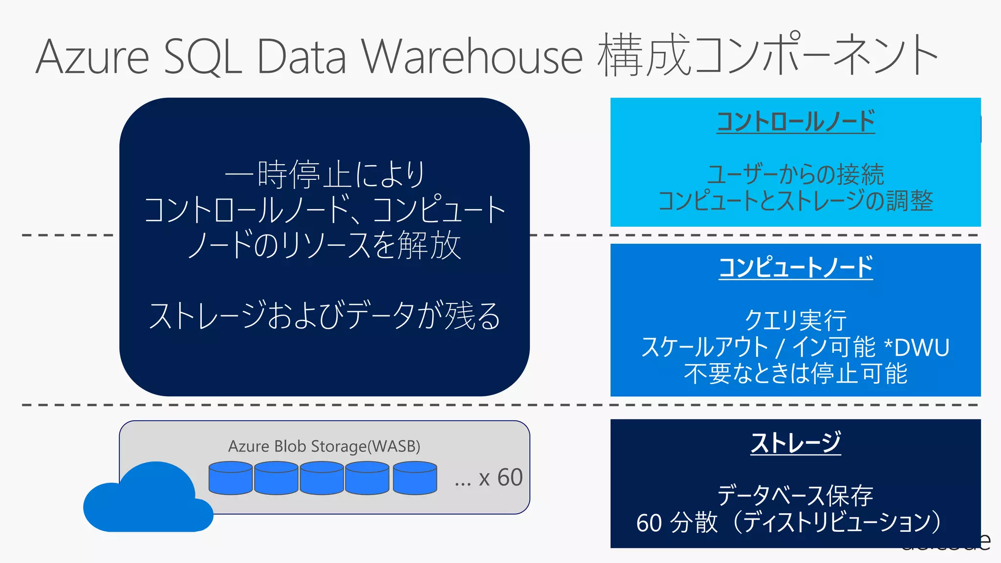 Azure Blob Storage(WASB)
100 DWU < > 2000 DWUコントロールノード
ユーザーからの接続
コンピュートとストレージの調整
 