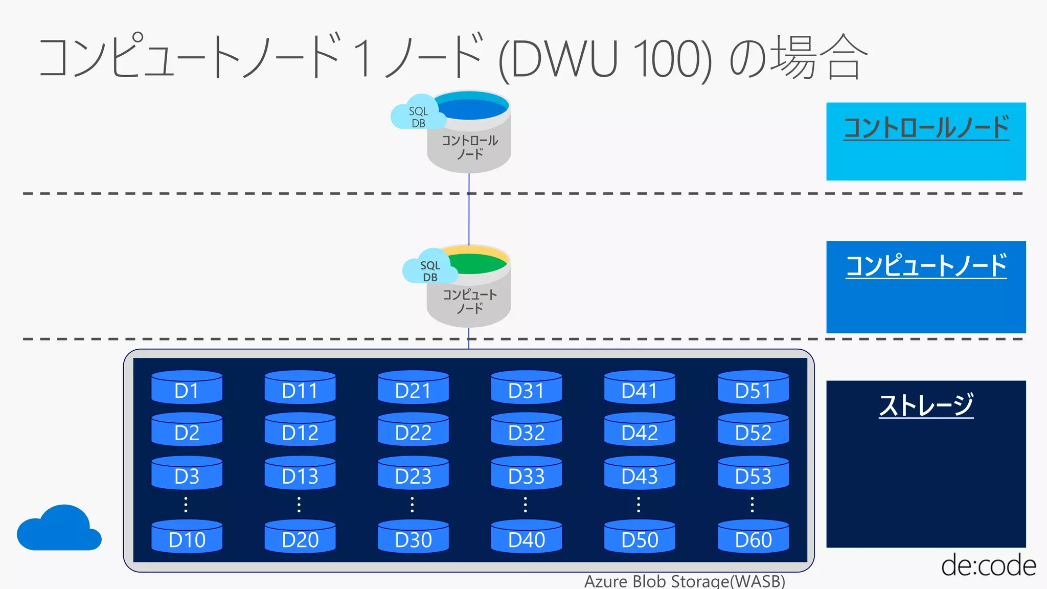 Azure Blob Storage(WASB)
コントロール
ノード
SQL
DB
コントロールノード
D51
D52
D53
D60
…
D41
D42
D43
D50
…
コンピュート
ノード
D31
D32
D33
D40
…
D21
D22
D23
D30
…
D11
D12
D13
D20
…
D1
D2
D3
D10
…
SQL
DB
 
