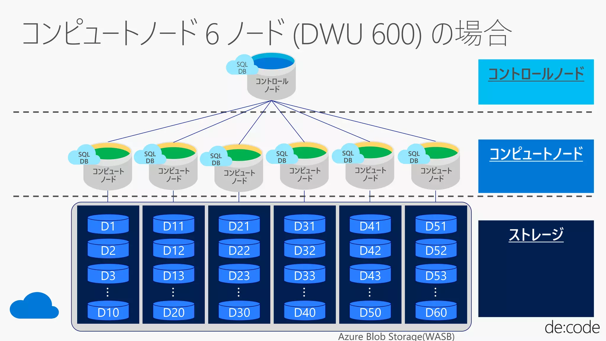 Azure Blob Storage(WASB)
コントロール
ノード
SQL
DB
コントロールノード
コンピュート
ノード
D51
D52
D53
D60
…
コンピュート
ノード
D41
D42
D43
D50
…
コンピュート
ノード
D31
D32
D33
D40
…
コンピュート
ノード
D21
D22
D23
D30
…
コンピュート
ノード
D11
D12
D13
D20
…コンピュート
ノード
D1
D2
D3
D10
…
SQL
DB
SQL
DB
SQL
DB
SQL
DB
SQL
DB
SQL
DB
 