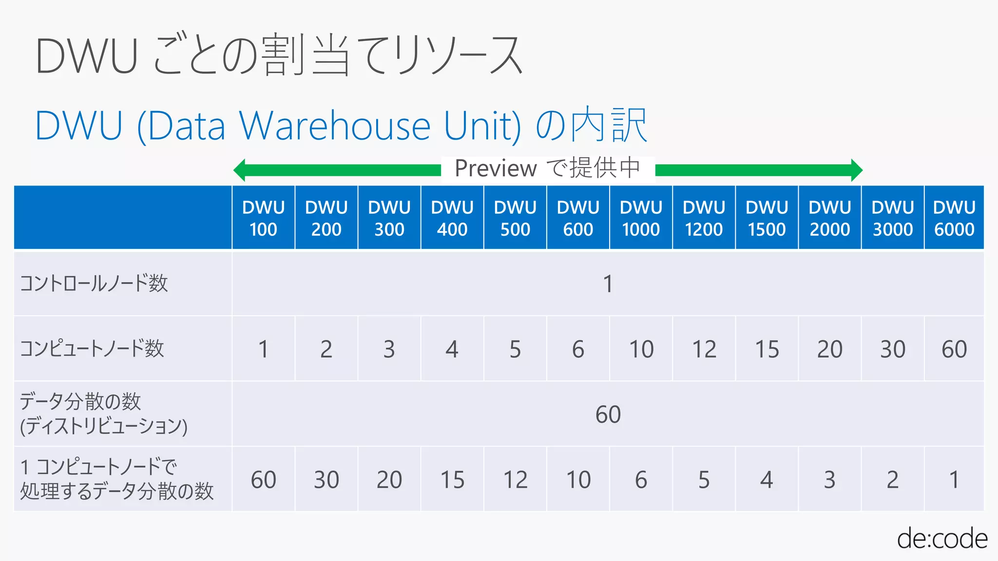 DWU
100
DWU
200
DWU
300
DWU
400
DWU
500
DWU
600
DWU
1000
DWU
1200
DWU
1500
DWU
2000
DWU
3000
DWU
6000
コントロールノード数 1
コンピュートノード数 1 2 3 4 5 6 10 12 15 20 30 60
データ分散の数
(ディストリビューション)
60
1 コンピュートノードで
処理するデータ分散の数
60 30 20 15 12 10 6 5 4 3 2 1
 