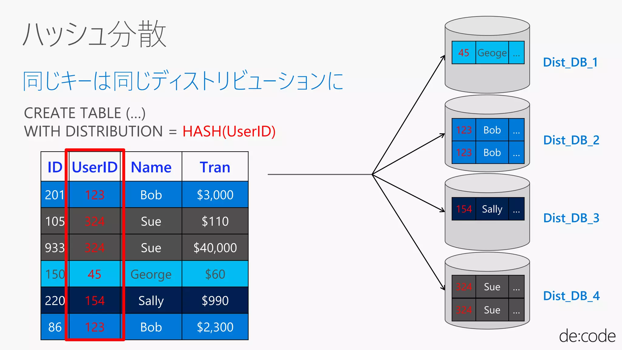 ID UserID Name Tran
201 123 Bob $3,000
105 324 Sue $110
933 324 Sue $40,000
150 45 George $60
220 154 Sally $990
86 123 Bob $2,300
201 123 Bob $3,000
105 324 Sue $110
933 324 Sue $40,000
150 45 George $60
220 154 Sally $990
86 123 Bob $2,300
Dist_DB_1
Dist_DB_2
Dist_DB_3
Dist_DB_4
同じキーは同じディストリビューションに
123 Bob …
324 Sue …
45 Geoge …
154 Sally …
123 Bob …
324 Sue …
CREATE TABLE (…)
WITH DISTRIBUTION = HASH(UserID)
 