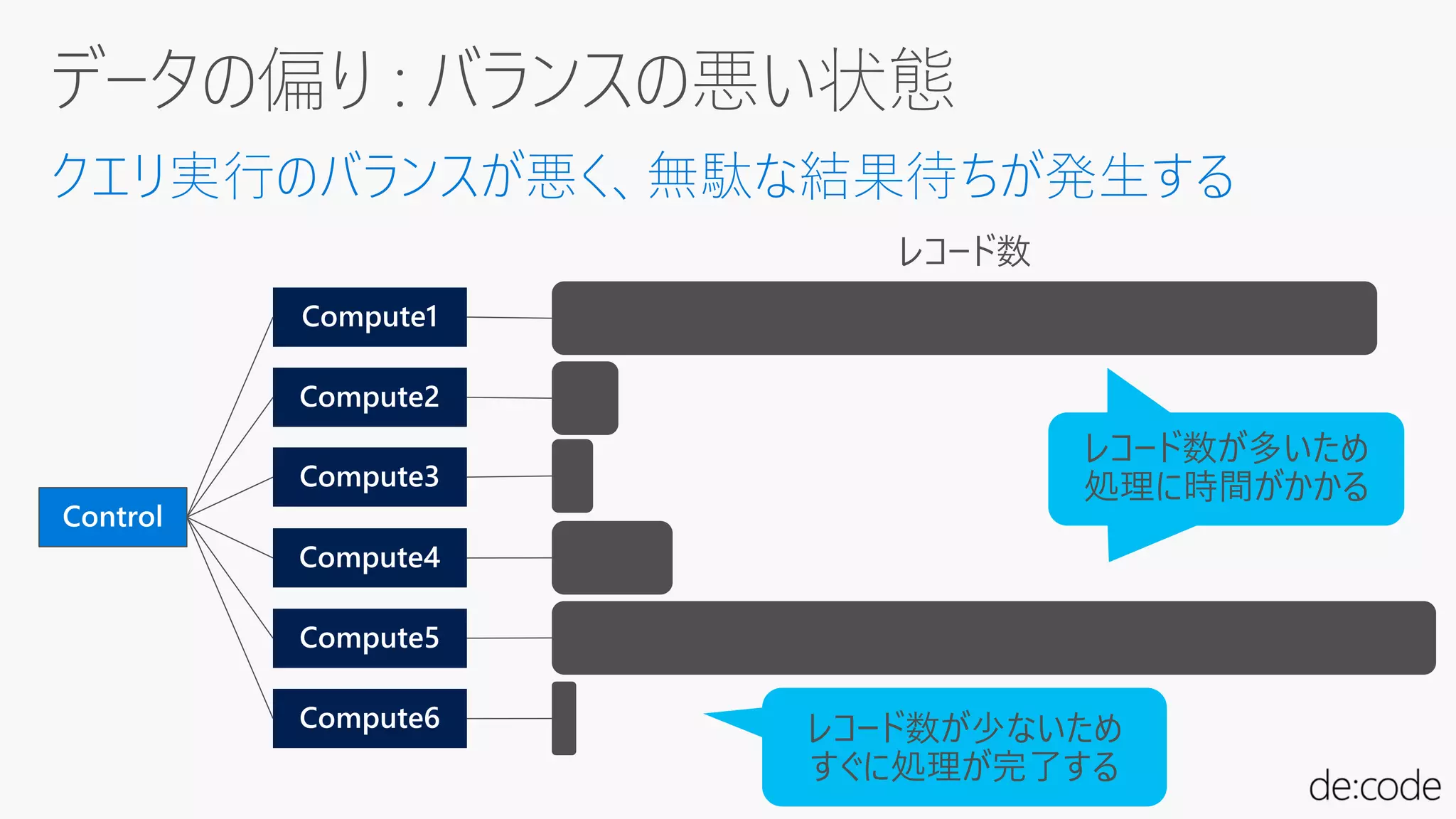 レコード数が多いため
処理に時間がかかる
レコード数が少ないため
すぐに処理が完了する
クエリ実行のバランスが悪く、無駄な結果待ちが発生する
 