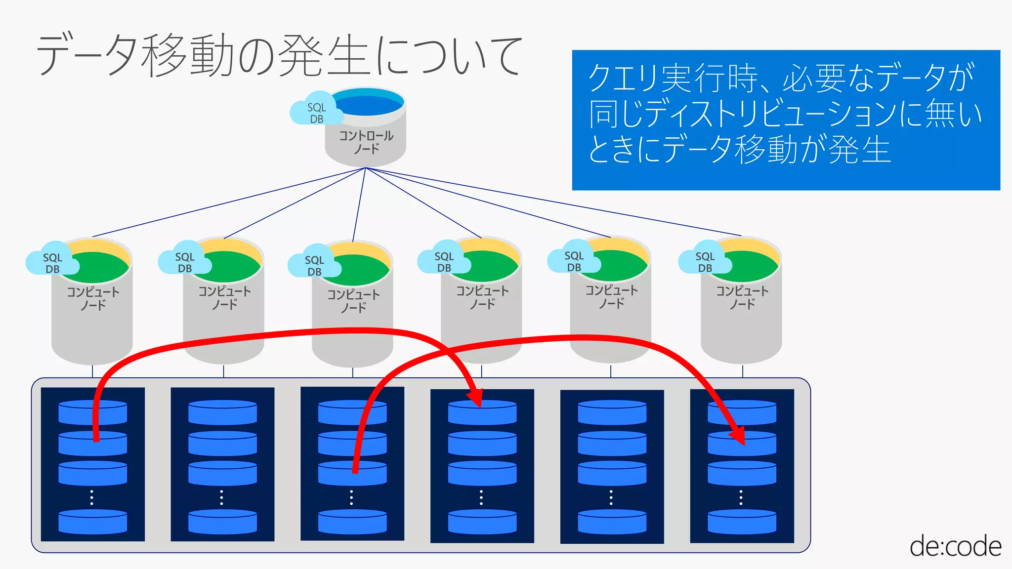 コントロール
ノード
SQL
DB
コンピュート
ノード
コンピュート
ノード
コンピュート
ノード
コンピュート
ノード
コンピュート
ノード
コンピュート
ノード
SQL
DB
SQL
DB
SQL
DB
SQL
DB
SQL
DB
SQL
DB
…
…
…
…
…
…
 