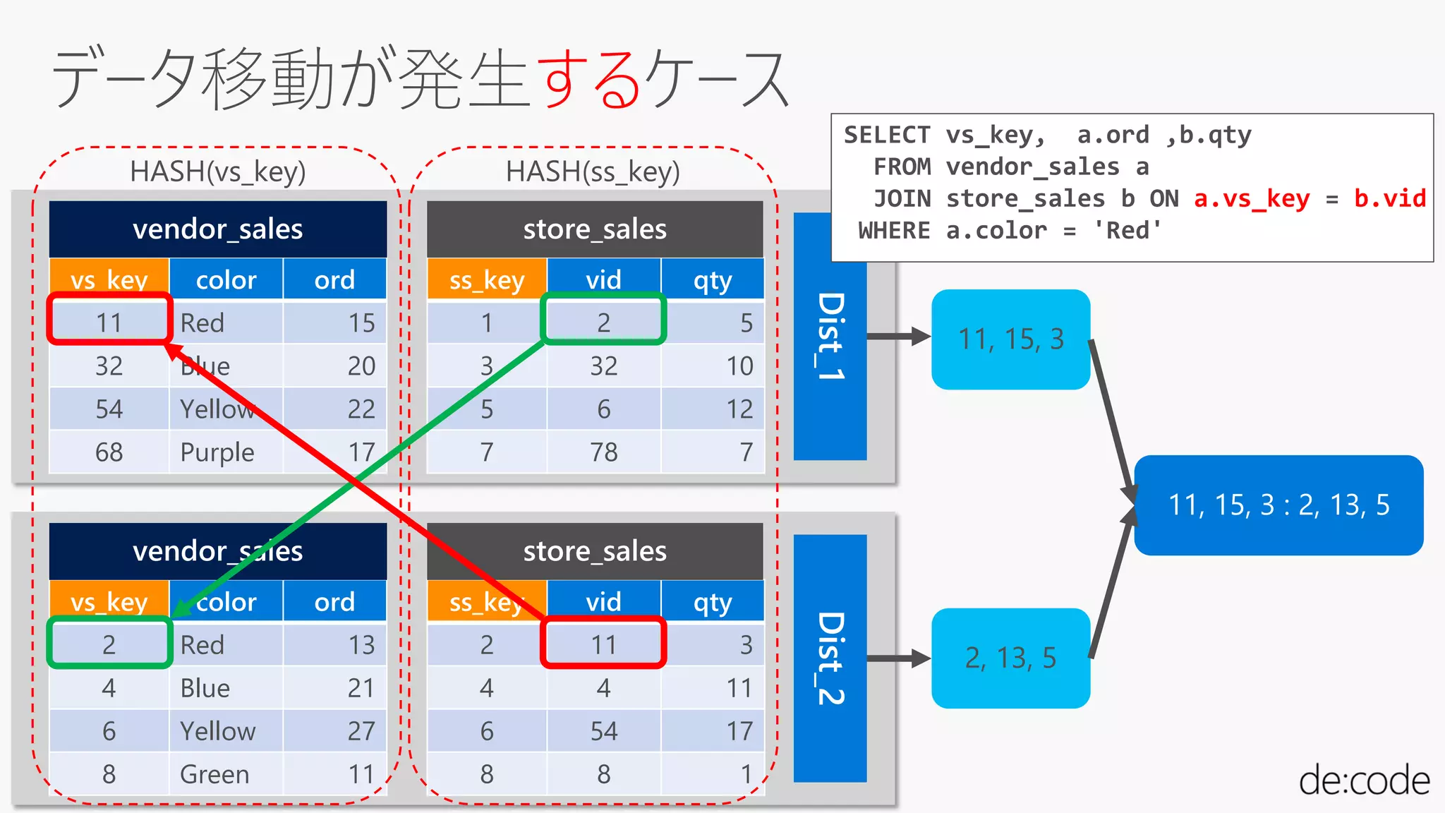 する
vs_key color ord
11 Red 15
32 Blue 20
54 Yellow 22
68 Purple 17
ss_key vid qty
1 2 5
3 32 10
5 6 12
7 78 7
vs_key color ord
2 Red 13
4 Blue 21
6 Yellow 27
8 Green 11
ss_key vid qty
2 11 3
4 4 11
6 54 17
8 8 1
HASH(vs_key) HASH(ss_key)
11, 15, 3
2, 13, 5
11, 15, 3 : 2, 13, 5
SELECT vs_key, a.ord ,b.qty
FROM vendor_sales a
JOIN store_sales b ON a.vs_key = b.vid
WHERE a.color = 'Red'
 