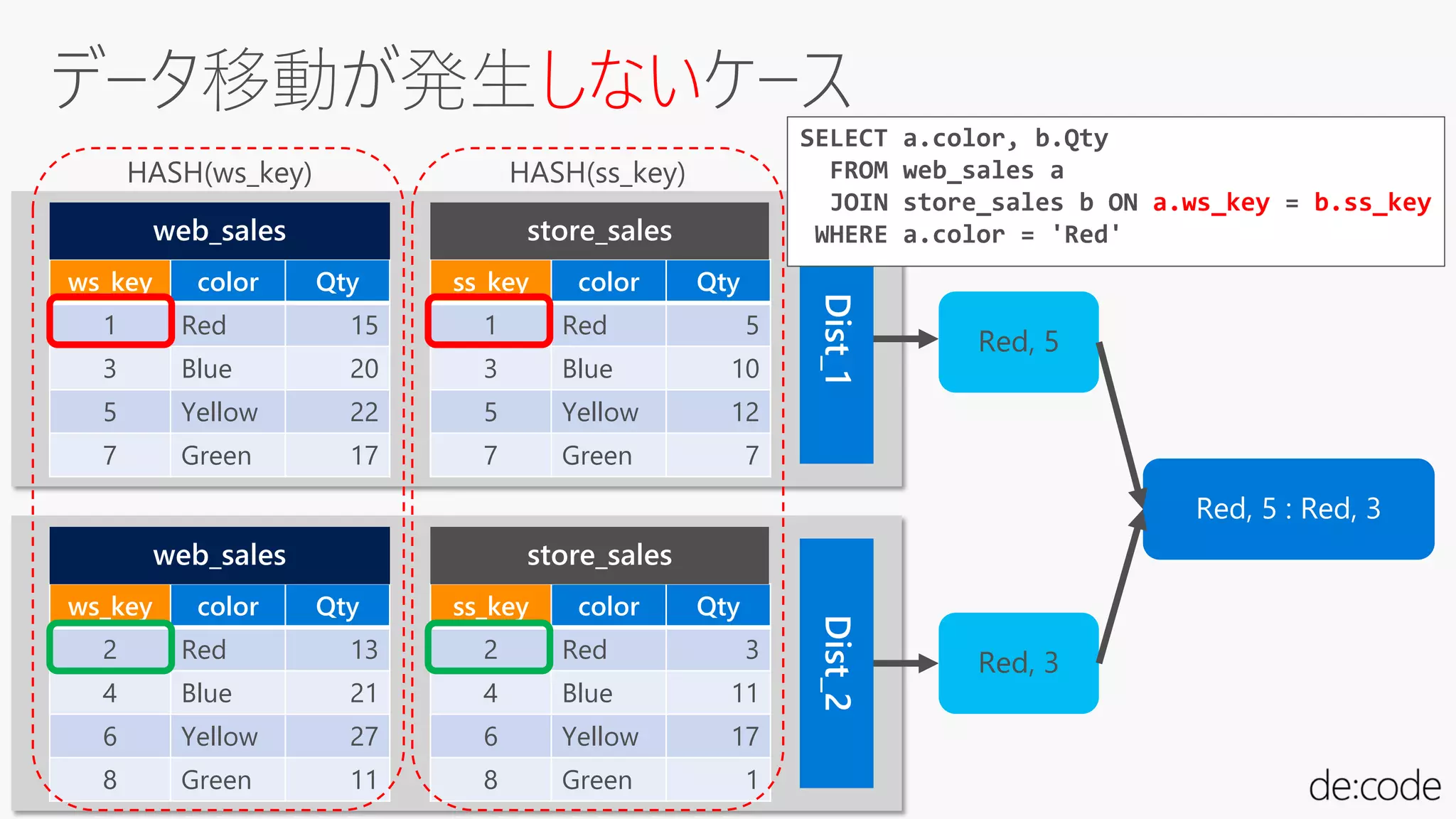 しない
ws_key color Qty
1 Red 15
3 Blue 20
5 Yellow 22
7 Green 17
ss_key color Qty
1 Red 5
3 Blue 10
5 Yellow 12
7 Green 7
ws_key color Qty
2 Red 13
4 Blue 21
6 Yellow 27
8 Green 11
ss_key color Qty
2 Red 3
4 Blue 11
6 Yellow 17
8 Green 1
HASH(ws_key) HASH(ss_key)
Red, 5
Red, 3
Red, 5 : Red, 3
SELECT a.color, b.Qty
FROM web_sales a
JOIN store_sales b ON a.ws_key = b.ss_key
WHERE a.color = 'Red'
 