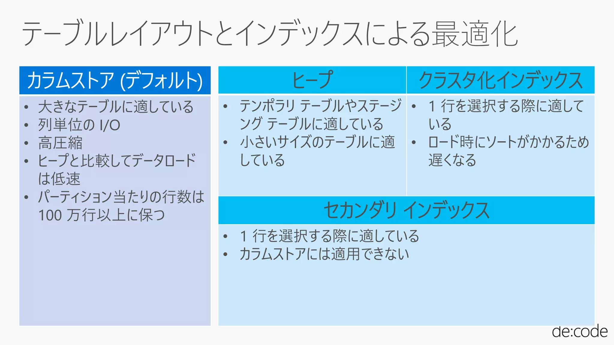 カラムストア (デフォルト)
• 大きなテーブルに適している
• 列単位の I/O
• 高圧縮
• ヒープと比較してデータロード
は低速
• パーティション当たりの行数は
100 万行以上に保つ
ヒープ クラスタ化インデックス
• テンポラリ テーブルやステージ
ング テーブルに適している
• 小さいサイズのテーブルに適
している
• 1 行を選択する際に適して
いる
• ロード時にソートがかかるため
遅くなる
セカンダリ インデックス
• 1 行を選択する際に適している
• カラムストアには適用できない
 