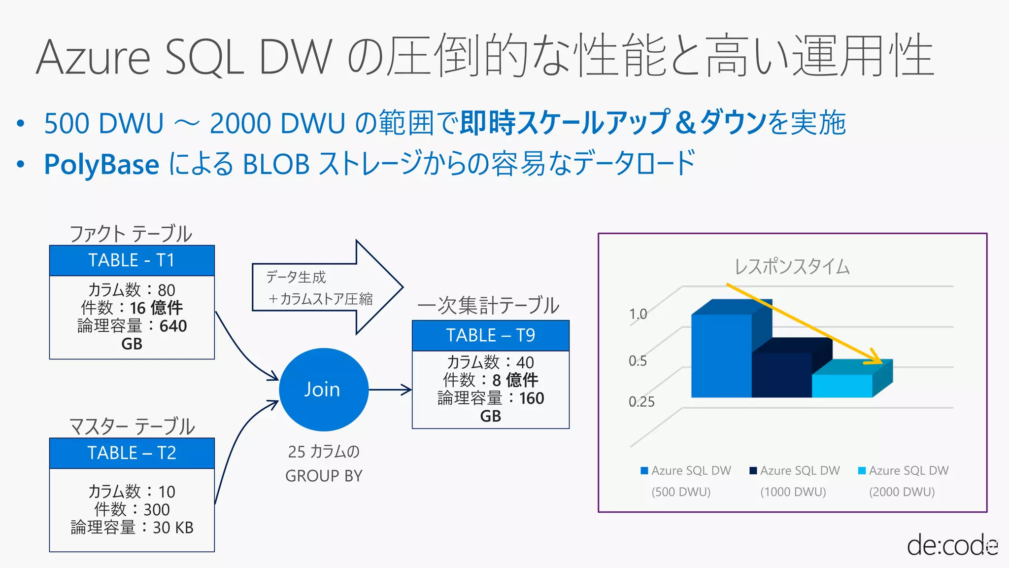 カラム数：80
件数：16 億件
論理容量：640
GB
カラム数：10
件数：300
論理容量：30 KB
カラム数：40
件数：8 億件
論理容量：160
GB
• 500 DWU ～ 2000 DWU の範囲で即時スケールアップ＆ダウンを実施
• PolyBase による BLOB ストレージからの容易なデータロード
レスポンスタイム
Azure SQL DW
(500 DWU)
Azure SQL DW
(1000 DWU)
Azure SQL DW
(2000 DWU)
 