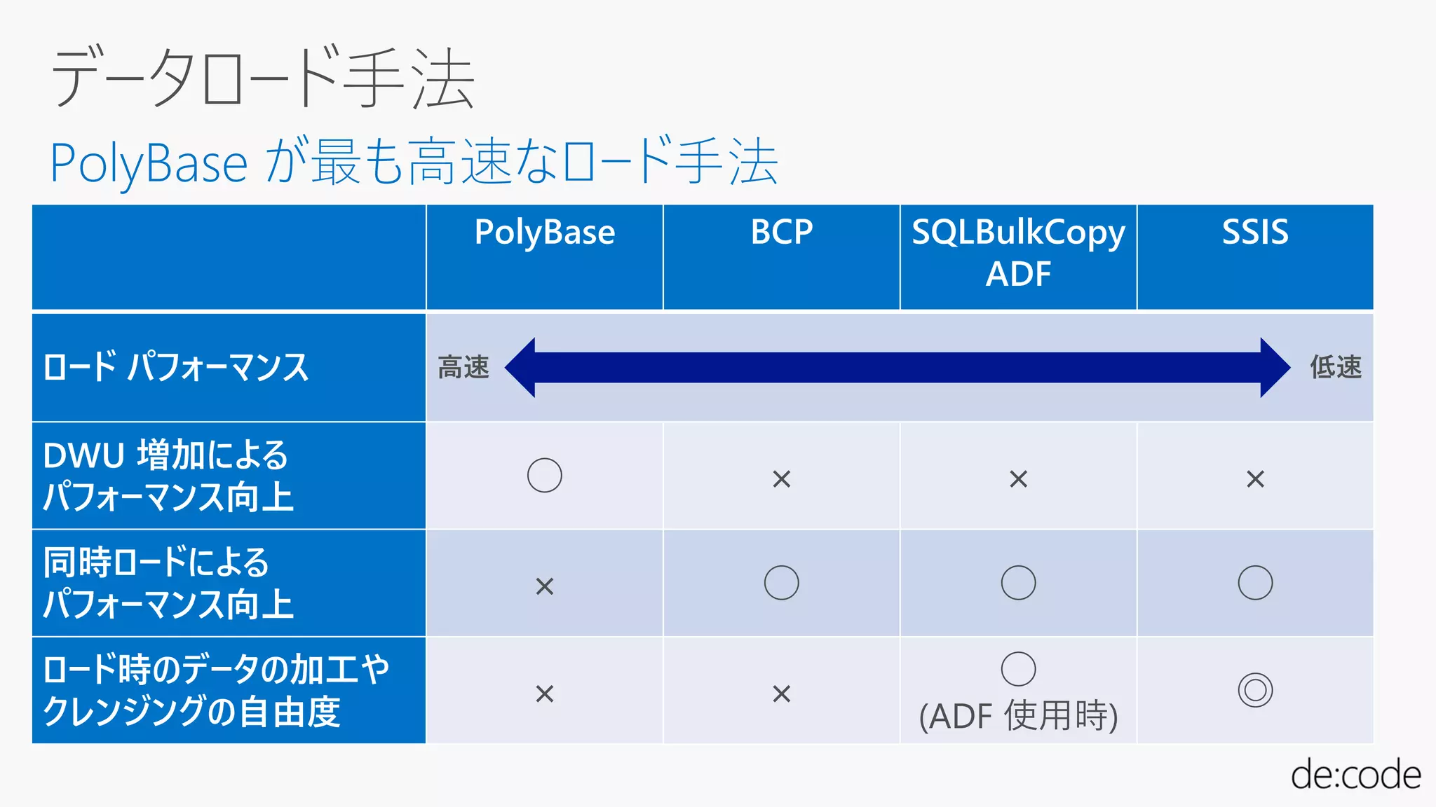PolyBase BCP SQLBulkCopy
ADF
SSIS
ロード パフォーマンス 高速 低速
DWU 増加による
パフォーマンス向上
○ × × ×
同時ロードによる
パフォーマンス向上
× ○ ○ ○
ロード時のデータの加工や
クレンジングの自由度
× ×
○
(ADF 使用時)
◎
 