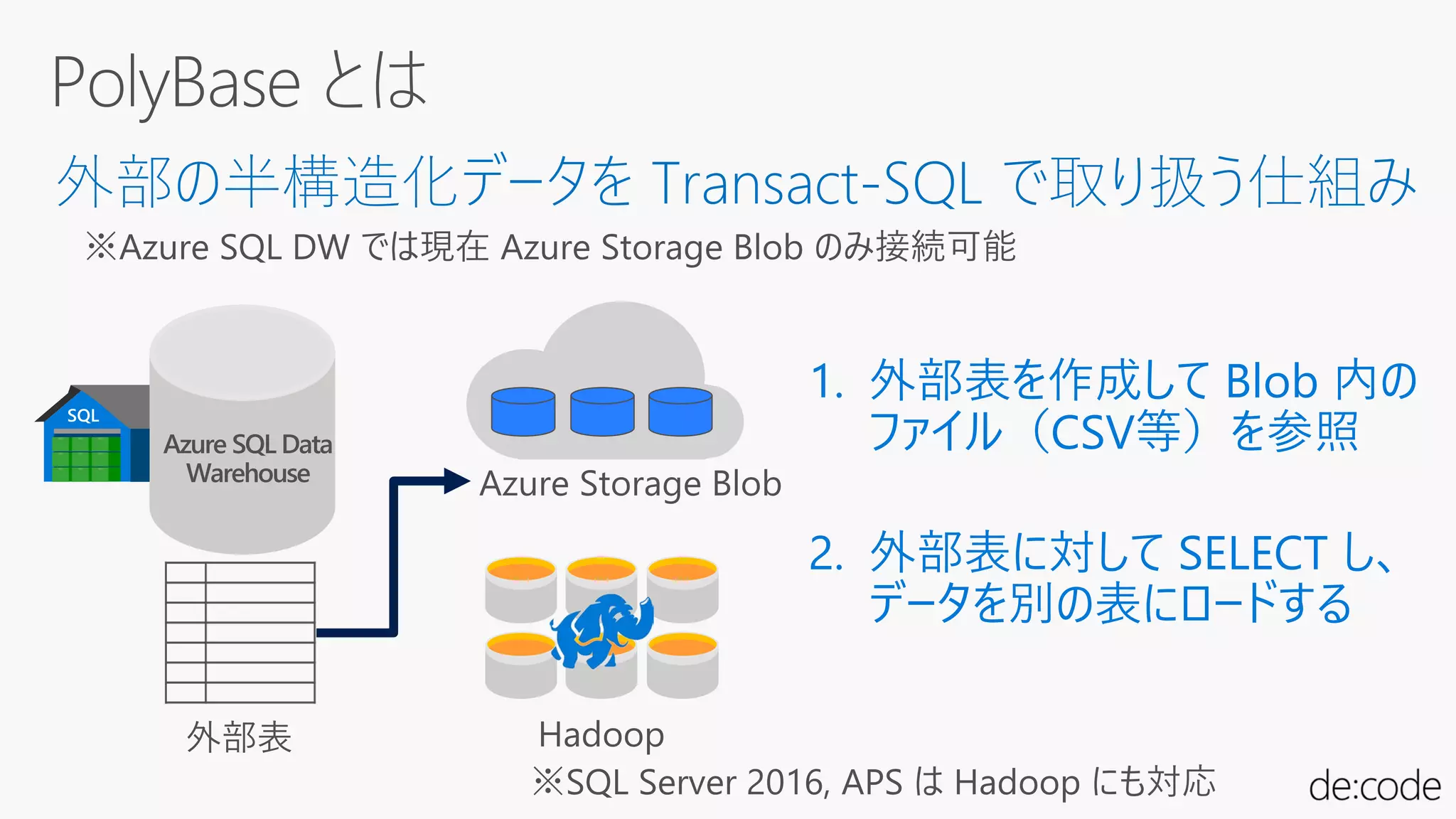 外部の半構造化データを Transact-SQL で取り扱う仕組み
SQL
Azure SQL Data
Warehouse
1. 外部表を作成して Blob 内の
ファイル（CSV等）を参照
2. 外部表に対して SELECT し、
データを別の表にロードする
 