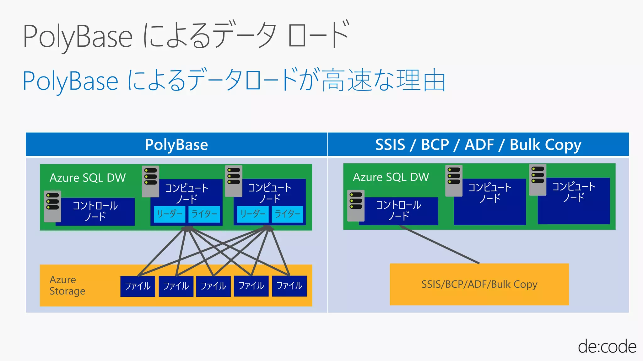 PolyBase
Azure
Storage
SSIS/BCP/ADF/Bulk Copy
リーダー ライター リーダー ライター
 