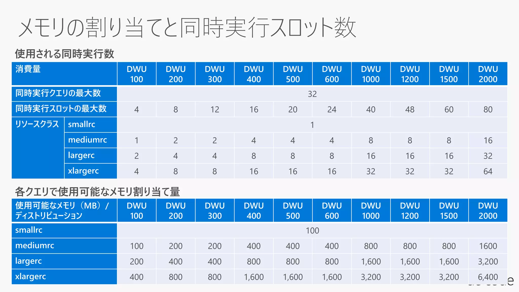 使用可能なメモリ（MB）/
ディストリビューション
DWU
100
DWU
200
DWU
300
DWU
400
DWU
500
DWU
600
DWU
1000
DWU
1200
DWU
1500
DWU
2000
smallrc 100
mediumrc 100 200 200 400 400 400 800 800 800 1600
largerc 200 400 400 800 800 800 1,600 1,600 1,600 3,200
xlargerc 400 800 800 1,600 1,600 1,600 3,200 3,200 3,200 6,400
消費量 DWU
100
DWU
200
DWU
300
DWU
400
DWU
500
DWU
600
DWU
1000
DWU
1200
DWU
1500
DWU
2000
同時実行クエリの最大数 32
同時実行スロットの最大数 4 8 12 16 20 24 40 48 60 80
リソースクラス smallrc 1
mediumrc 1 2 2 4 4 4 8 8 8 16
largerc 2 4 4 8 8 8 16 16 16 32
xlargerc 4 8 8 16 16 16 32 32 32 64
各クエリで使用可能なメモリ割り当て量
使用される同時実行数
 