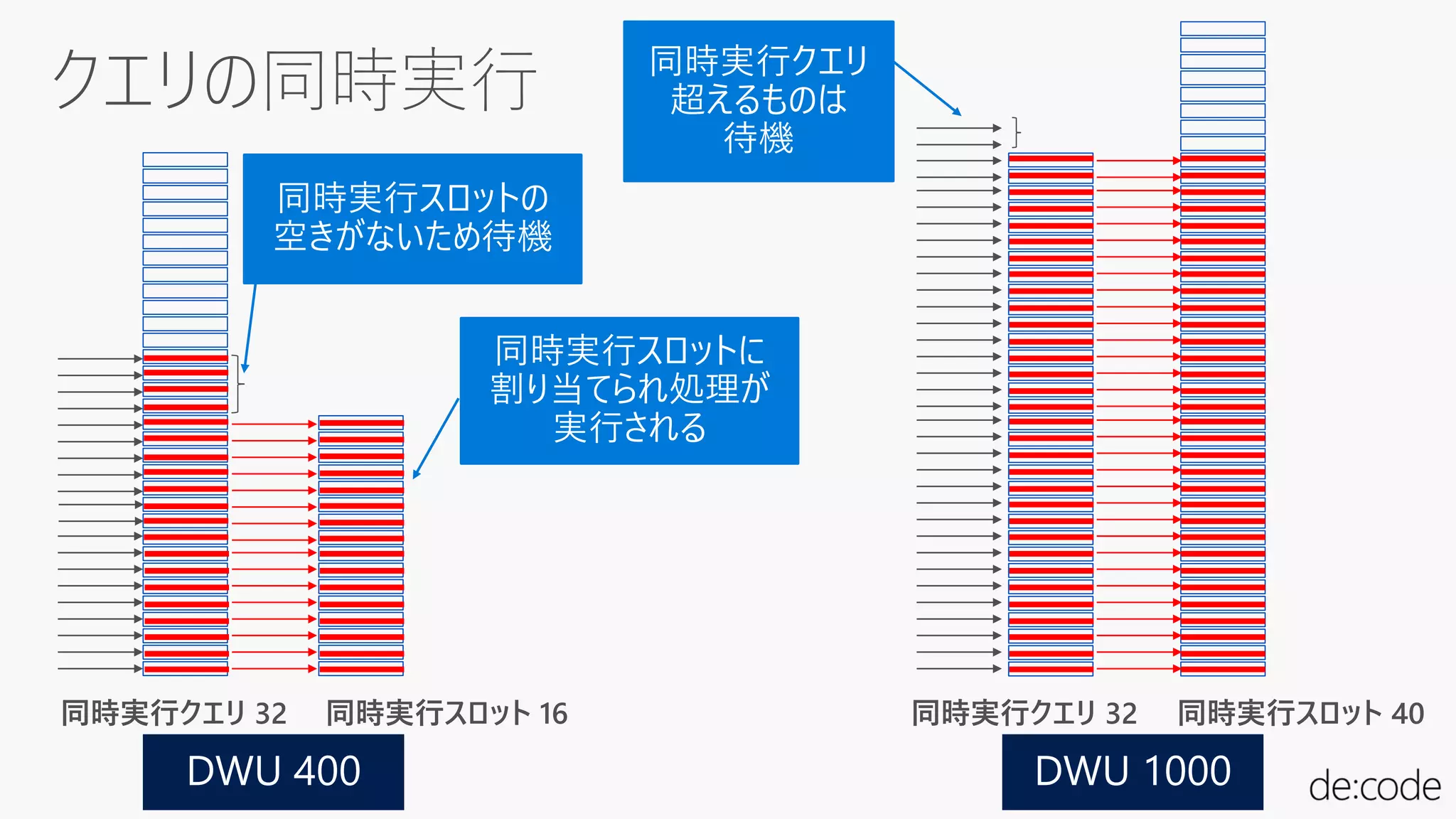 同時実行クエリ
超えるものは
待機
 