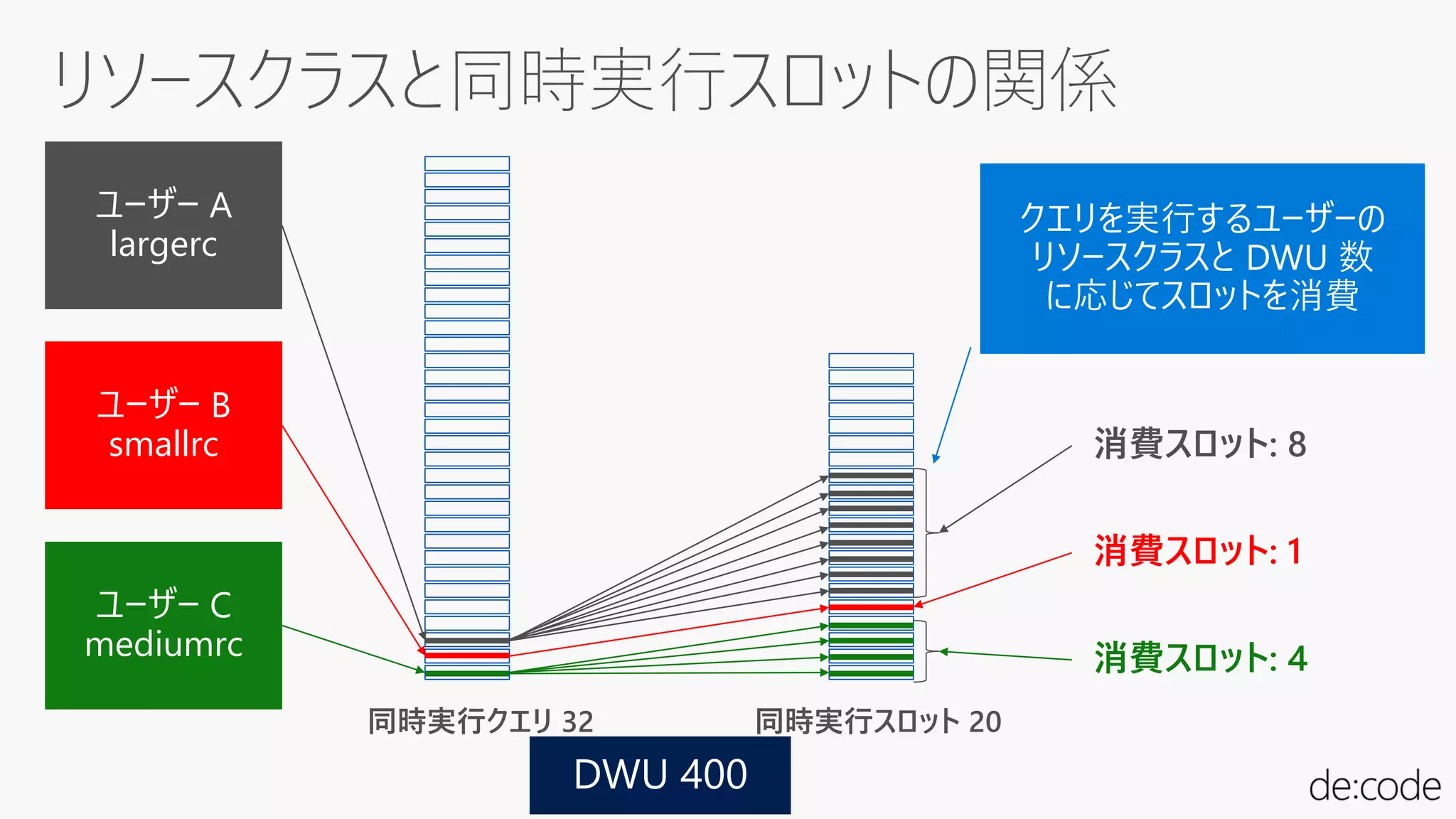 ユーザー B
smallrc
ユーザー A
largerc
消費スロット: 8
消費スロット: 1
消費スロット: 4
 
