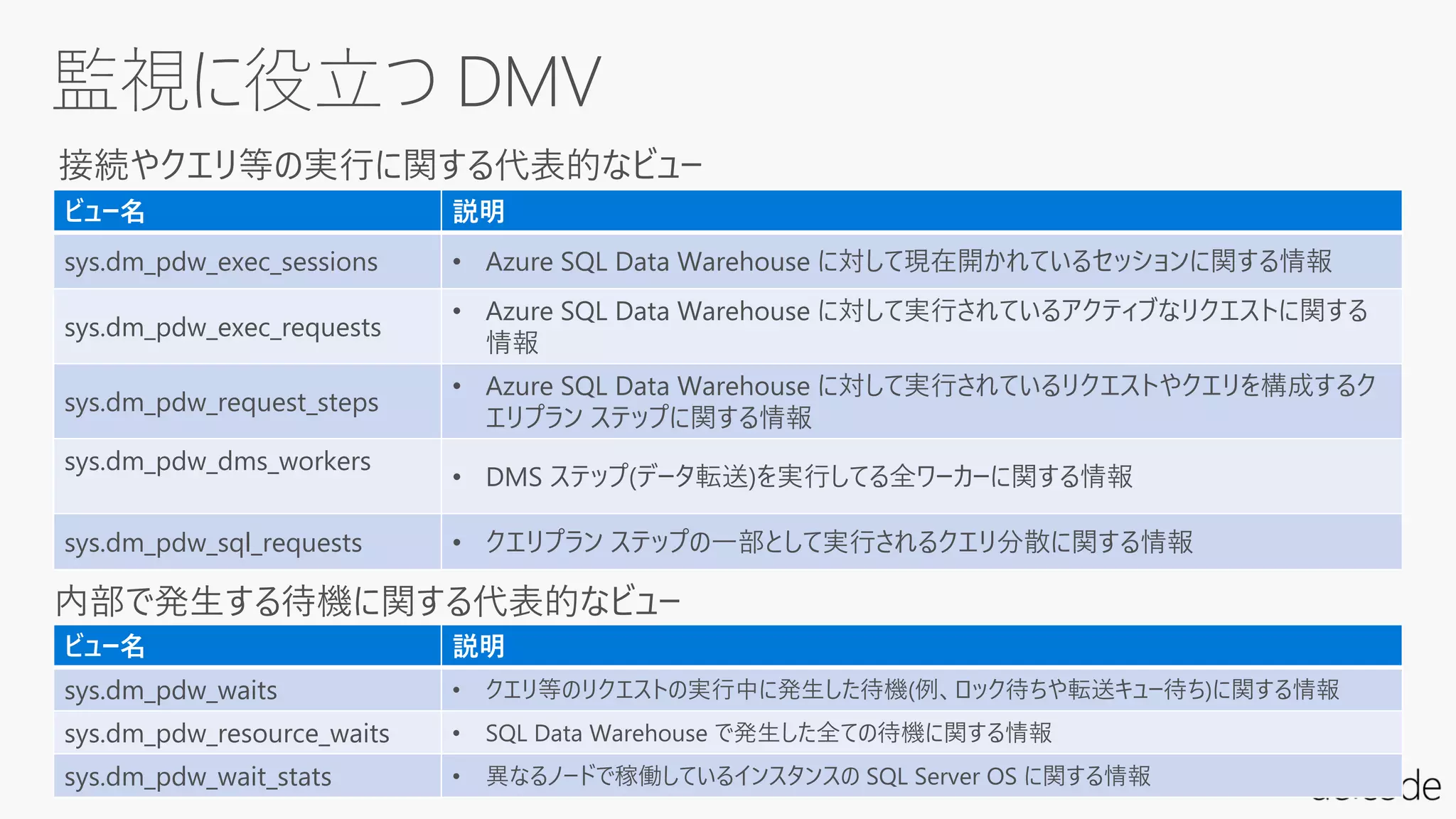 ビュー名 説明
sys.dm_pdw_exec_sessions • Azure SQL Data Warehouse に対して現在開かれているセッションに関する情報
sys.dm_pdw_exec_requests
• Azure SQL Data Warehouse に対して実行されているアクティブなリクエストに関する
情報
sys.dm_pdw_request_steps
• Azure SQL Data Warehouse に対して実行されているリクエストやクエリを構成するク
エリプラン ステップに関する情報
sys.dm_pdw_dms_workers
• DMS ステップ(データ転送)を実行してる全ワーカーに関する情報
sys.dm_pdw_sql_requests • クエリプラン ステップの一部として実行されるクエリ分散に関する情報
ビュー名 説明
sys.dm_pdw_waits • クエリ等のリクエストの実行中に発生した待機(例、ロック待ちや転送キュー待ち)に関する情報
sys.dm_pdw_resource_waits • SQL Data Warehouse で発生した全ての待機に関する情報
sys.dm_pdw_wait_stats • 異なるノードで稼働しているインスタンスの SQL Server OS に関する情報
 