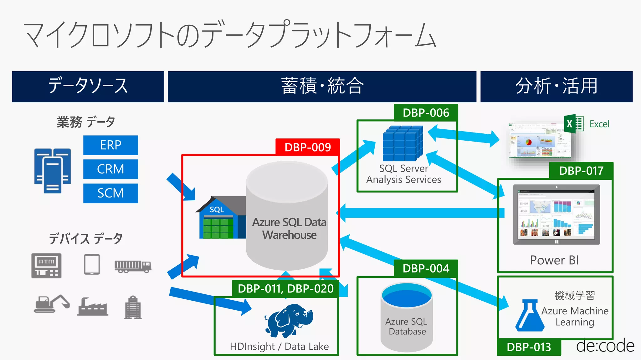 SQL
Azure SQL Data
Warehouse
Power BI
SQL Server
Analysis Services
機械学習
Azure Machine
Learning
HDInsight / Data Lake
Azure SQL
Database
業務 データ
デバイス データ
 