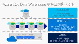 コントロール
ノード
SQL
DB
コンピュート
ノード
コンピュート
ノード
コンピュート
ノード
コンピュート
ノード
SQL
DB
SQL
DB
SQL
DB
SQL
DB
Azure Blob Storage(WASB)
100 DWU < > 2000 DWUコントロールノード
ユーザーからの接続
コンピュートとストレージの調整
 