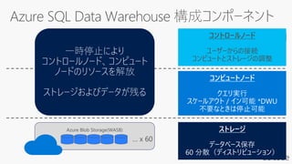 Azure Blob Storage(WASB)
100 DWU < > 2000 DWUコントロールノード
ユーザーからの接続
コンピュートとストレージの調整
 