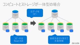 コントロール
ノード
コンピュート
ノード
コンピュート
ノード
コンピュート
ノード
コントロール
ノード
コンピュート
ノード
コンピュート
ノード
コンピュート
ノード
コンピュート
ノード
 