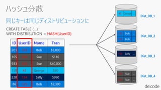 ID UserID Name Tran
201 123 Bob $3,000
105 324 Sue $110
933 324 Sue $40,000
150 45 George $60
220 154 Sally $990
86 123 Bob $2,300
201 123 Bob $3,000
105 324 Sue $110
933 324 Sue $40,000
150 45 George $60
220 154 Sally $990
86 123 Bob $2,300
Dist_DB_1
Dist_DB_2
Dist_DB_3
Dist_DB_4
同じキーは同じディストリビューションに
123 Bob …
324 Sue …
45 Geoge …
154 Sally …
123 Bob …
324 Sue …
CREATE TABLE (…)
WITH DISTRIBUTION = HASH(UserID)
 