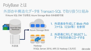 外部の半構造化データを Transact-SQL で取り扱う仕組み
SQL
Azure SQL Data
Warehouse
1. 外部表を作成して Blob 内の
ファイル（CSV等）を参照
2. 外部表に対して SELECT し、
データを別の表にロードする
 